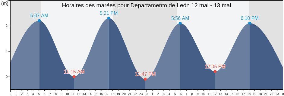 Horaires des marées pour Departamento de León, Nicaragua