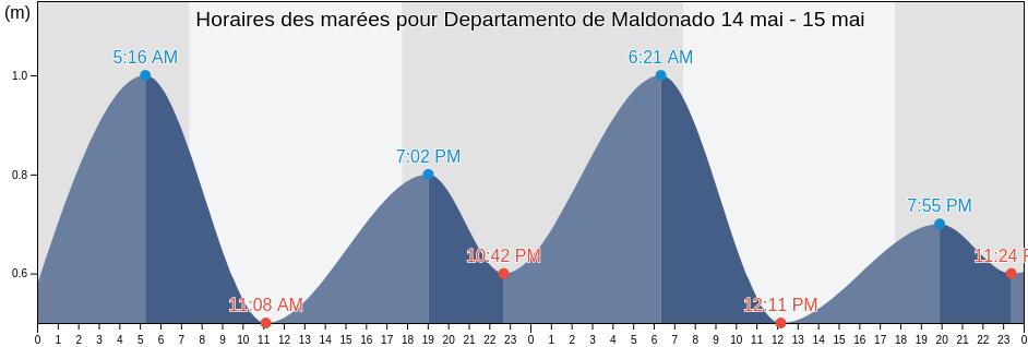 Horaires des marées pour Departamento de Maldonado, Uruguay