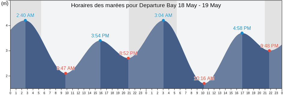 Horaires des marées pour Departure Bay, British Columbia, Canada