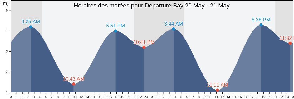 Horaires des marées pour Departure Bay, Regional District of Nanaimo, British Columbia, Canada