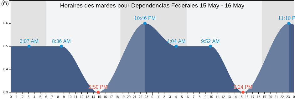 Horaires des marées pour Dependencias Federales, Venezuela