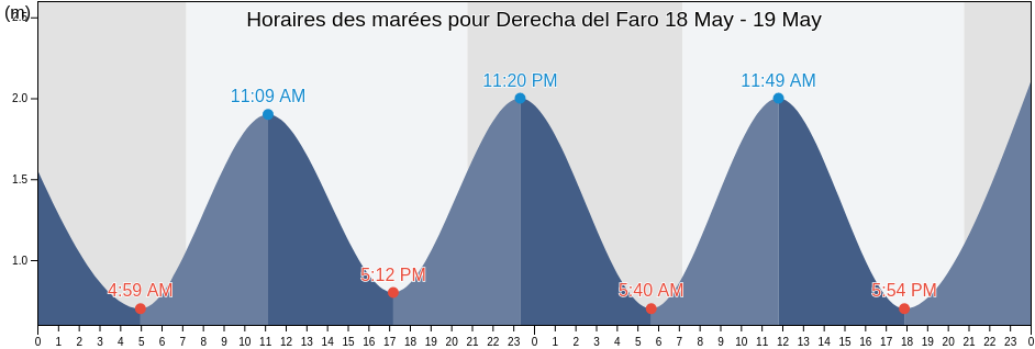 Horaires des marées pour Derecha del Faro, Provincia de Santa Cruz de Tenerife, Canary Islands, Spain