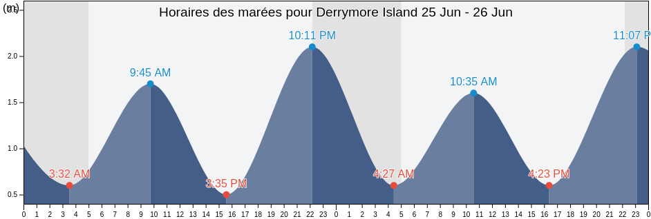 Horaires des marées pour Derrymore Island, Sligo, Connaught, Ireland