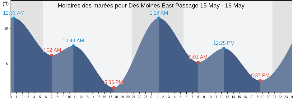 Horaires des marées pour Des Moines East Passage, King County, Washington, United States