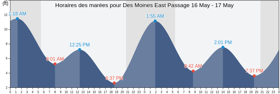 Horaires des marées pour Des Moines East Passage, King County, Washington, United States