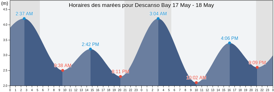 Horaires des marées pour Descanso Bay, Regional District of Nanaimo, British Columbia, Canada