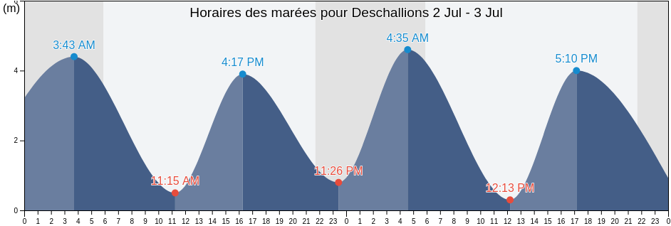 Horaires des marées pour Deschallions, Centre-du-Québec, Quebec, Canada