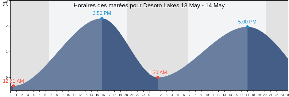 Horaires des marées pour Desoto Lakes, Sarasota County, Florida, United States