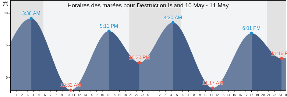 Horaires des marées pour Destruction Island, Clallam County, Washington, United States