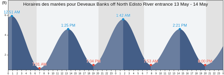 Horaires des marées pour Deveaux Banks off North Edisto River entrance, Charleston County, South Carolina, United States