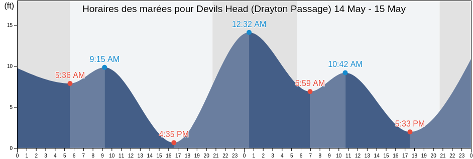 Horaires des marées pour Devils Head (Drayton Passage), Thurston County, Washington, United States