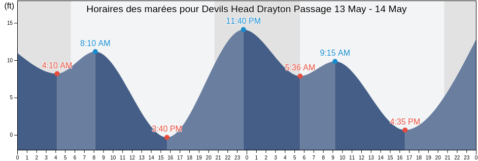 Horaires des marées pour Devils Head Drayton Passage, Thurston County, Washington, United States