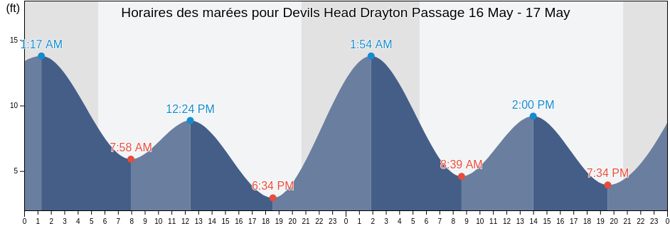 Horaires des marées pour Devils Head Drayton Passage, Thurston County, Washington, United States