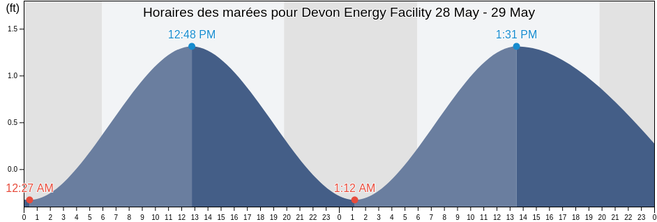 Horaires des marées pour Devon Energy Facility, Plaquemines Parish, Louisiana, United States