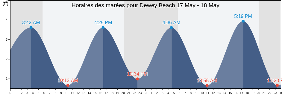 Horaires des marées pour Dewey Beach, Sussex County, Delaware, United States