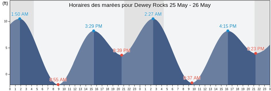 Horaires des marées pour Dewey Rocks, Prince of Wales-Hyder Census Area, Alaska, United States