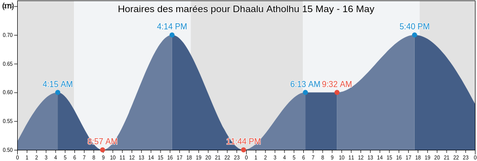 Horaires des marées pour Dhaalu Atholhu, Maldives