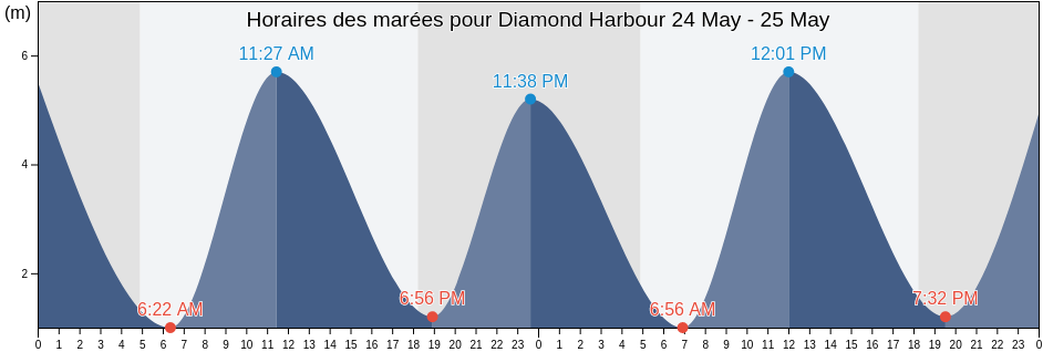 Horaires des marées pour Diamond Harbour, South 24 Parganas, West Bengal, India