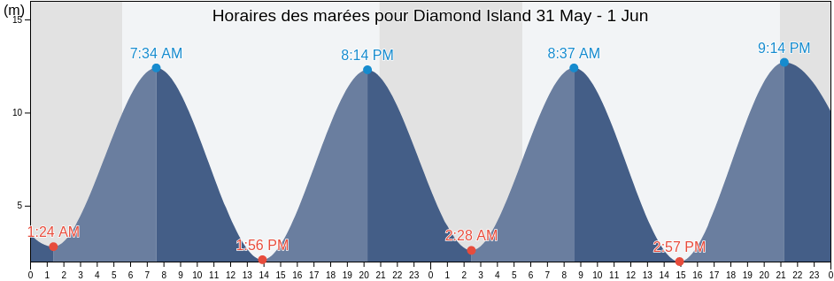Horaires des marées pour Diamond Island, Nova Scotia, Canada