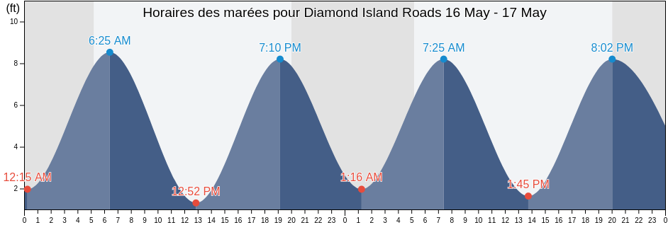 Horaires des marées pour Diamond Island Roads, Cumberland County, Maine, United States