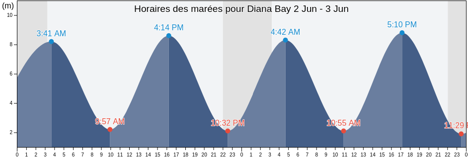 Horaires des marées pour Diana Bay, Nord-du-Québec, Quebec, Canada