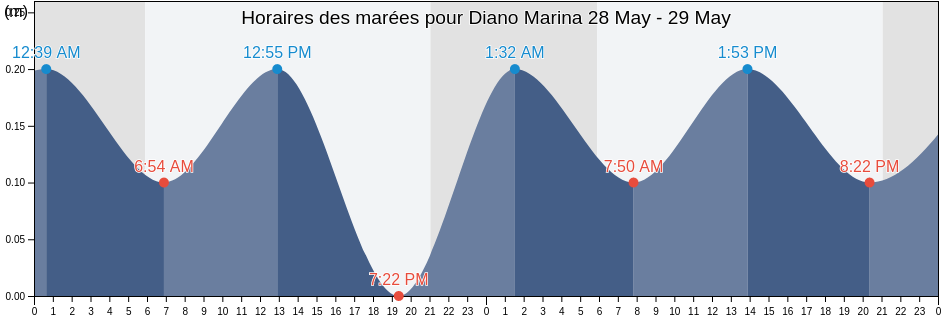 Horaires des marées pour Diano Marina, Provincia di Imperia, Liguria, Italy