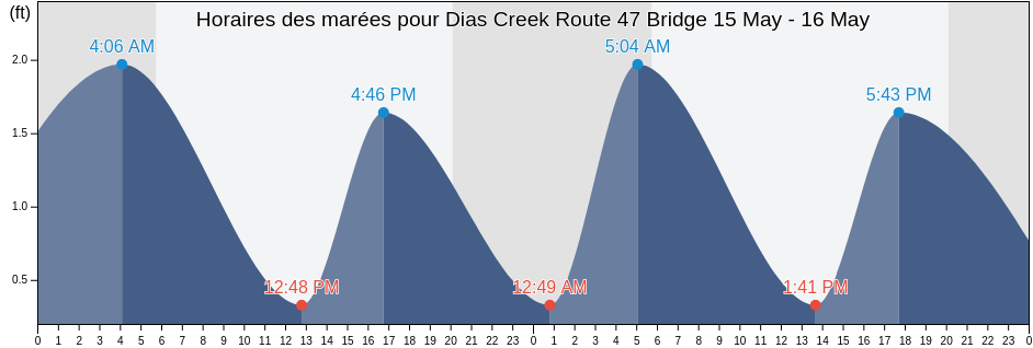 Horaires des marées pour Dias Creek Route 47 Bridge, Cape May County, New Jersey, United States