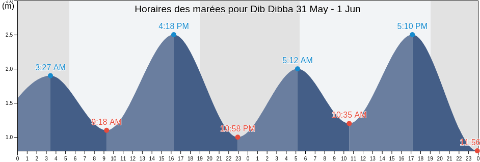 Horaires des marées pour Dib Dibba, Musandam, Oman