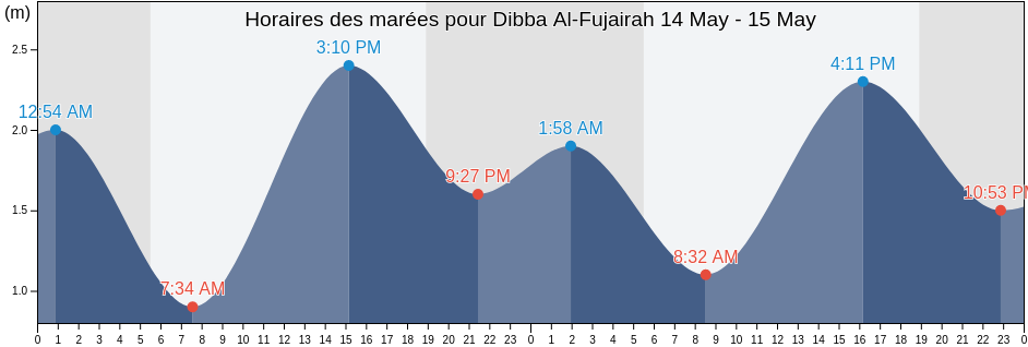 Horaires des marées pour Dibba Al-Fujairah, Fujairah, United Arab Emirates