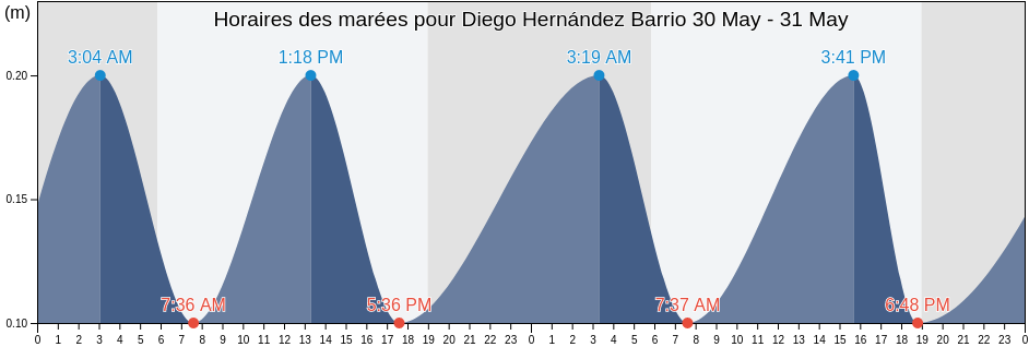 Horaires des marées pour Diego Hernández Barrio, Yauco, Puerto Rico