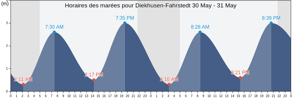Horaires des marées pour Diekhusen-Fahrstedt, Schleswig-Holstein, Germany