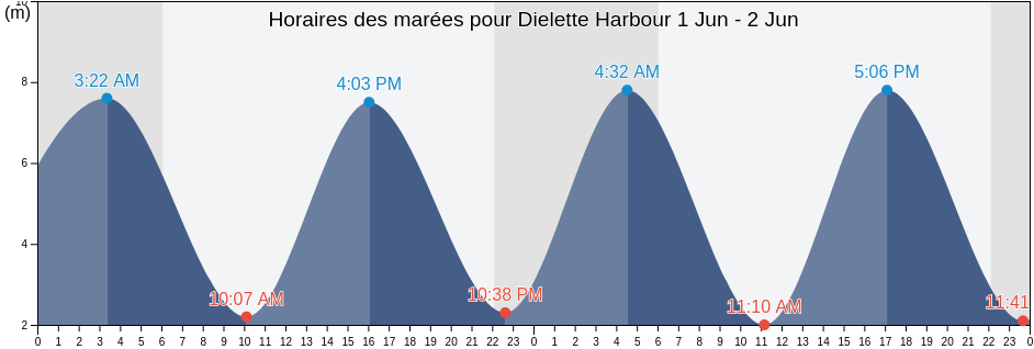 Horaires des marées pour Dielette Harbour, Manche, Normandy, France