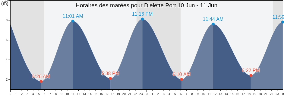 Horaires des marées pour Dielette Port, France