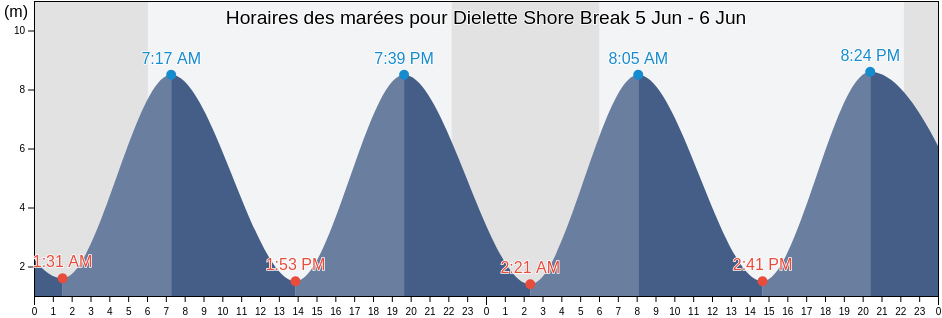 Horaires des marées pour Dielette Shore Break, Manche, Normandy, France