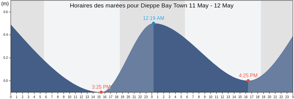 Horaires des marées pour Dieppe Bay Town, Saint John Capesterre, Saint Kitts and Nevis