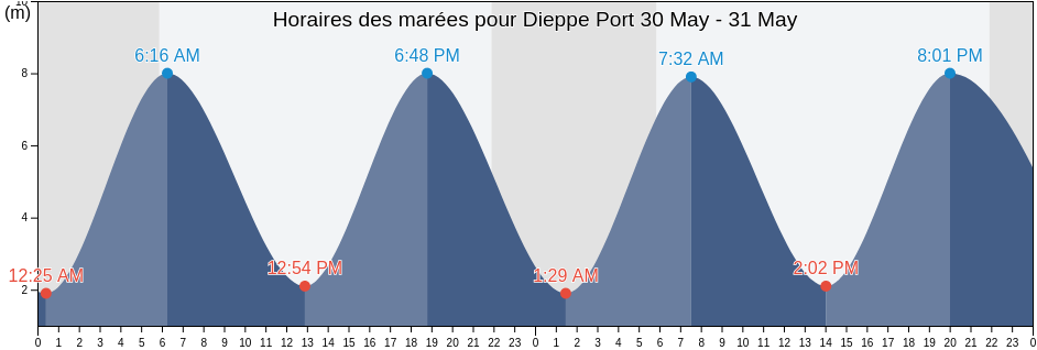 Horaires des marées pour Dieppe Port, Seine-Maritime, Normandy, France