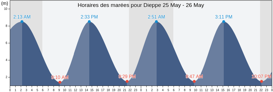 Horaires des marées pour Dieppe, Seine-Maritime, Normandy, France