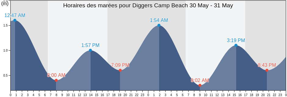 Horaires des marées pour Diggers Camp Beach, New South Wales, Australia