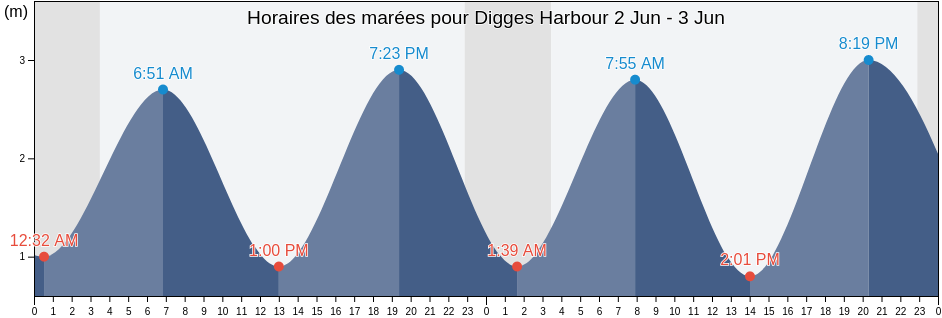 Horaires des marées pour Digges Harbour, Nord-du-Québec, Quebec, Canada