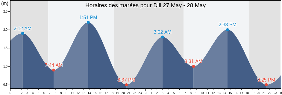 Horaires des marées pour Dili, Vera Cruz, Díli, Timor Leste