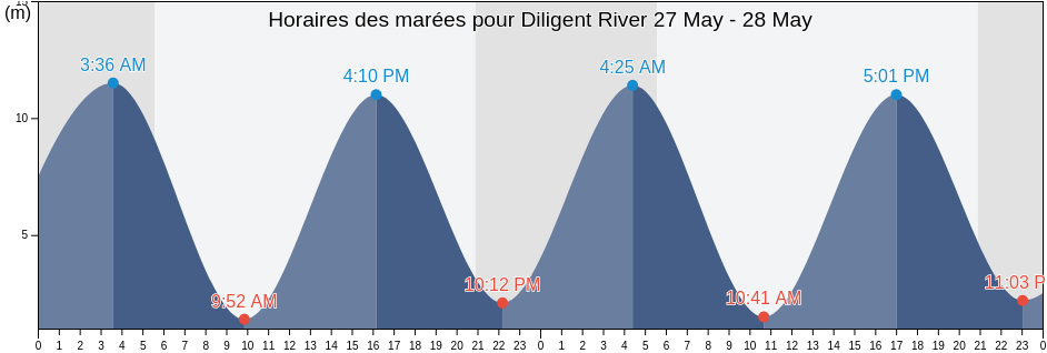Horaires des marées pour Diligent River, Kings County, Nova Scotia, Canada