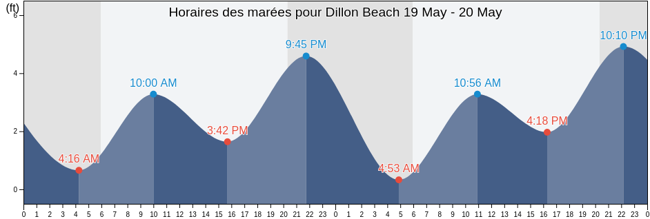 Horaires des marées pour Dillon Beach, Marin County, California, United States