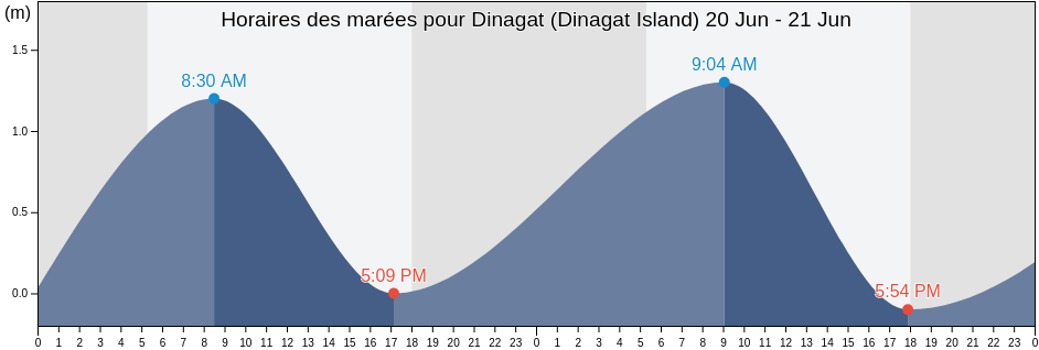 Horaires des marées pour Dinagat (Dinagat Island), Dinagat Islands, Caraga, Philippines