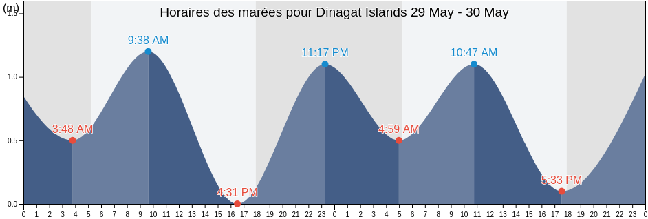 Horaires des marées pour Dinagat Islands, Caraga, Philippines