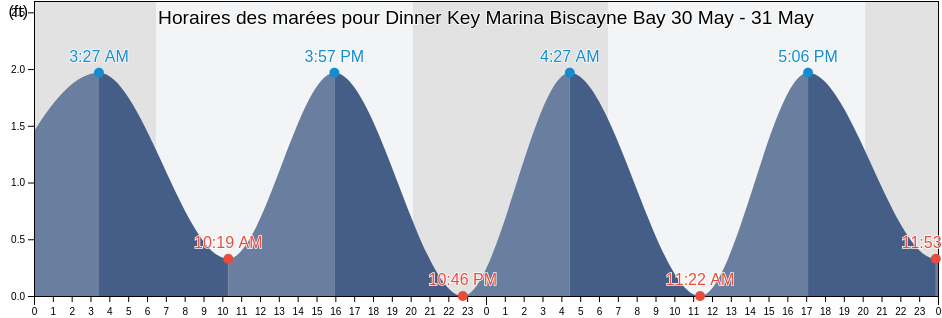 Horaires des marées pour Dinner Key Marina Biscayne Bay, Miami-Dade County, Florida, United States