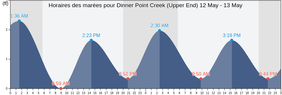 Horaires des marées pour Dinner Point Creek (Upper End), Ocean County, New Jersey, United States