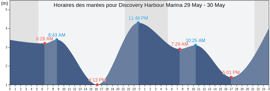 Horaires des marées pour Discovery Harbour Marina, British Columbia, Canada