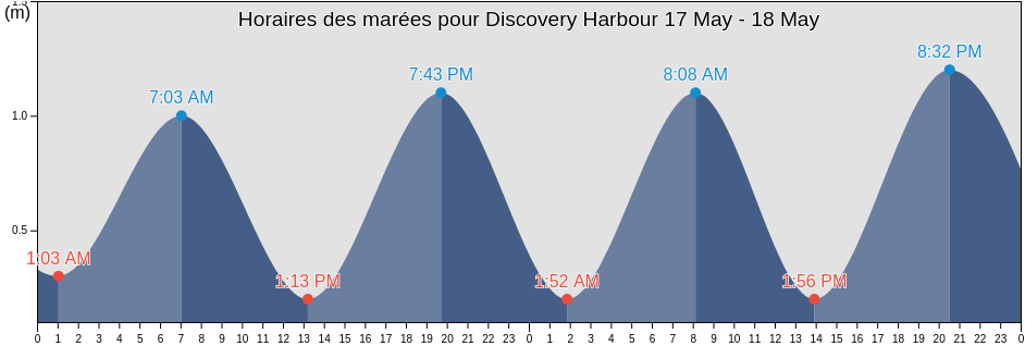 Horaires des marées pour Discovery Harbour, Nunavut, Canada