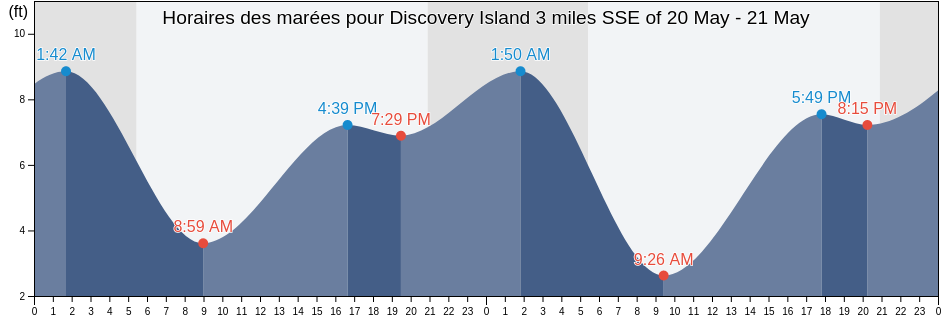 Horaires des marées pour Discovery Island 3 miles SSE of, San Juan County, Washington, United States