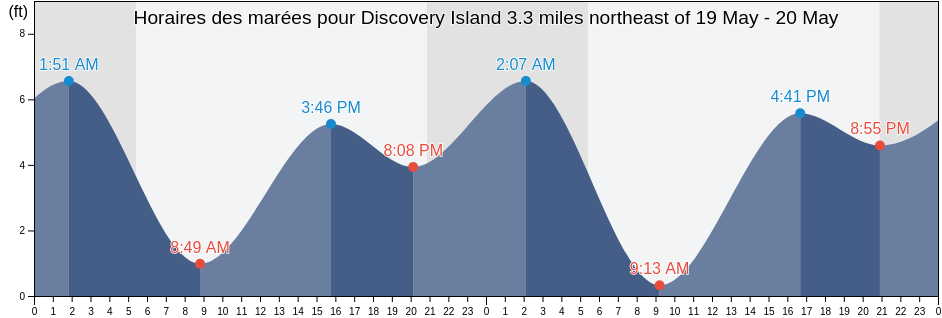 Horaires des marées pour Discovery Island 3.3 miles northeast of, San Juan County, Washington, United States